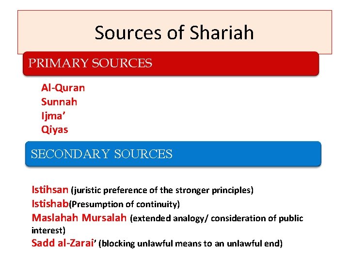 Sources of Shariah Al-Quran Sunnah Ijma’ Qiyas SECONDARY SOURCES Istihsan (juristic preference of the