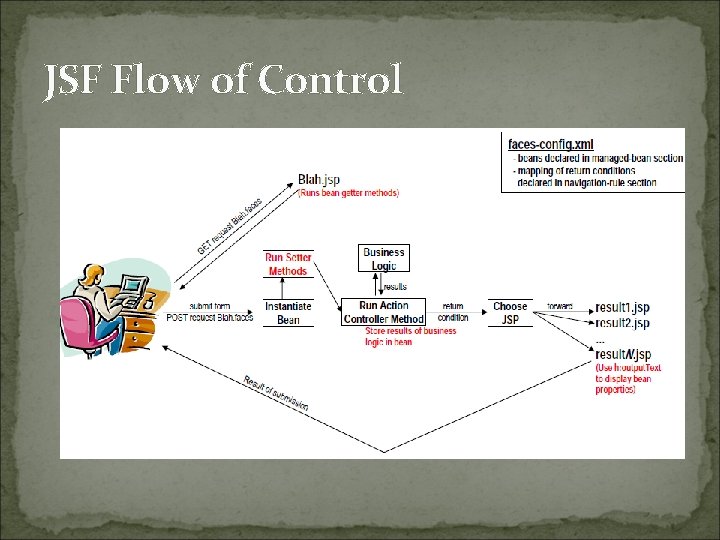 JSF Flow of Control 