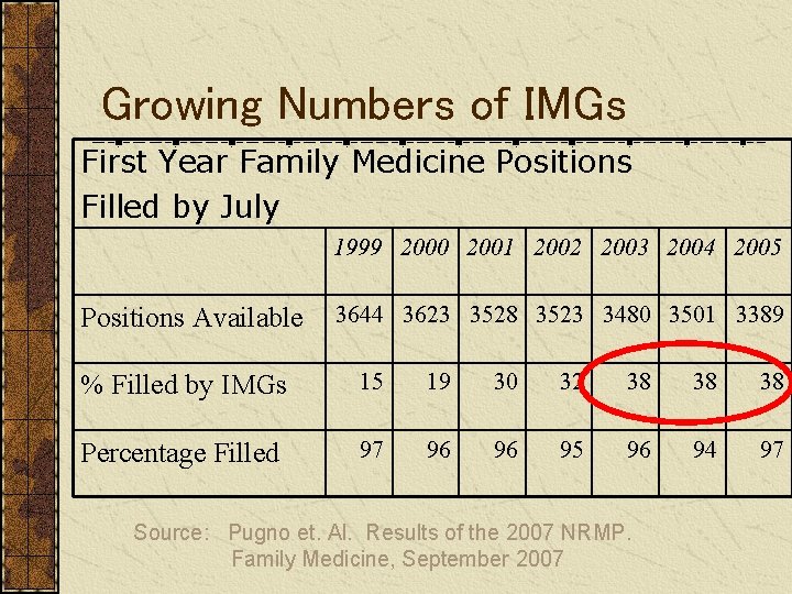 Growing Numbers of IMGs First Year Family Medicine Positions Filled by July 1999 2000