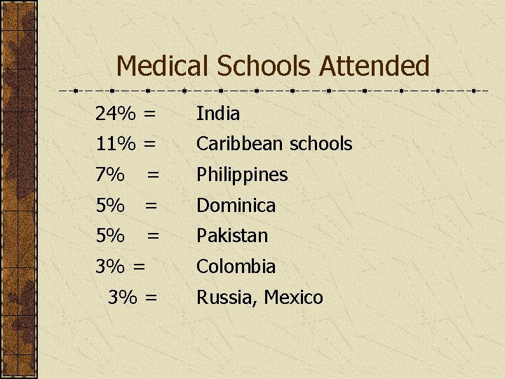 Medical Schools Attended 24% = India 11% = Caribbean schools 7% = Philippines 5%