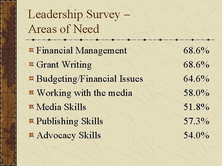 Leadership Survey – Areas of Need Financial Management Grant Writing Budgeting/Financial Issues Working with