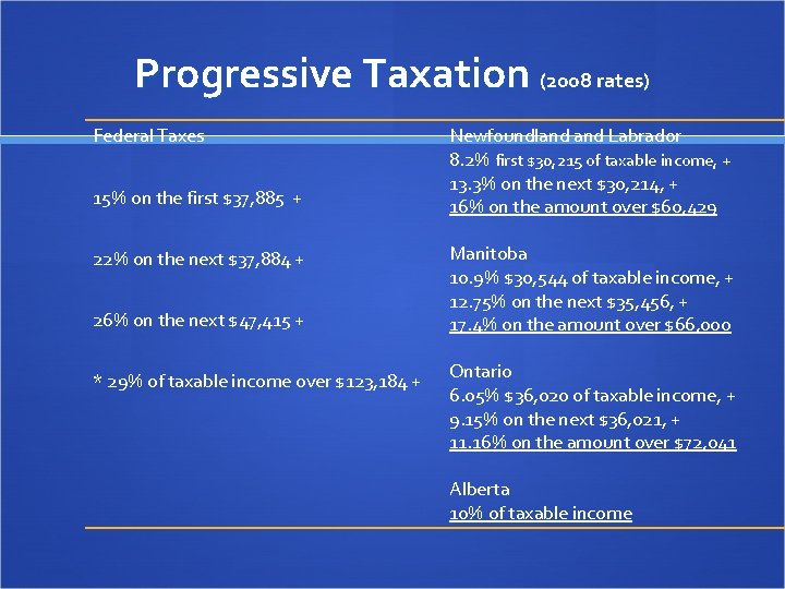 Progressive Taxation (2008 rates) Federal Taxes 15% on the first $37, 885 + 22%