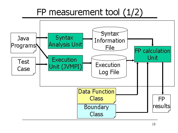 FP measurement tool (1/2) Java Programs Syntax Analysis Unit Test Case Execution Unit (JVMPI)