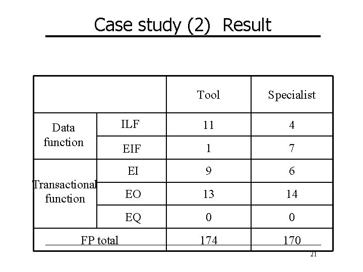 Case study (2) Result Data function Transactional function FP total Tool Specialist ILF 11