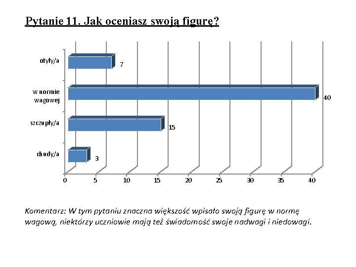 Pytanie 11. Jak oceniasz swoją figurę? otyły/a 7 w normie wagowej 40 szczupły/a 15