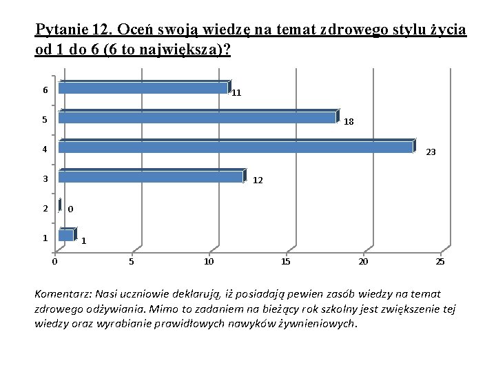 Pytanie 12. Oceń swoją wiedzę na temat zdrowego stylu życia od 1 do 6