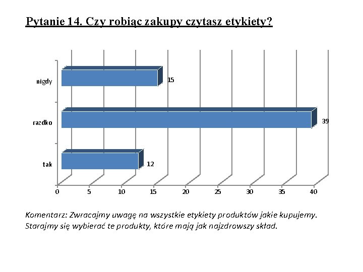 Pytanie 14. Czy robiąc zakupy czytasz etykiety? 15 nigdy 39 razdko 12 tak 0