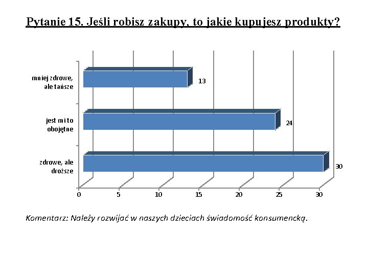 Pytanie 15. Jeśli robisz zakupy, to jakie kupujesz produkty? mniej zdrowe, ale tańsze 13