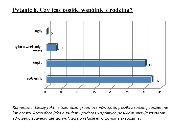 Pytanie 8. Czy jesz posiłki wspólnie z rodziną? nigdy 0 tylko w weekendy i