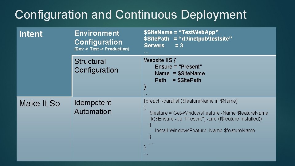 Configuration and Continuous Deployment Intent Environment Configuration (Dev -> Test -> Production) Structural Configuration