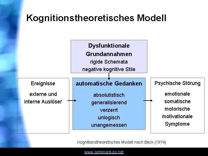 Kognitionstheoretisches Modell Dysfunktionale Grundannahmen rigide Schemata negative kognitive Stile Ereignisse automatische Gedanken Psychische Störung