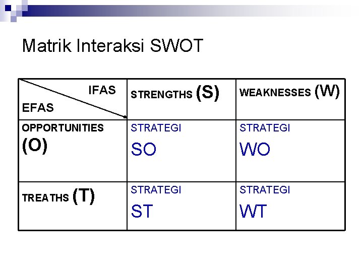 Matrik Interaksi SWOT IFAS STRENGTHS EFAS (S) WEAKNESSES OPPORTUNITIES STRATEGI (O) SO WO STRATEGI