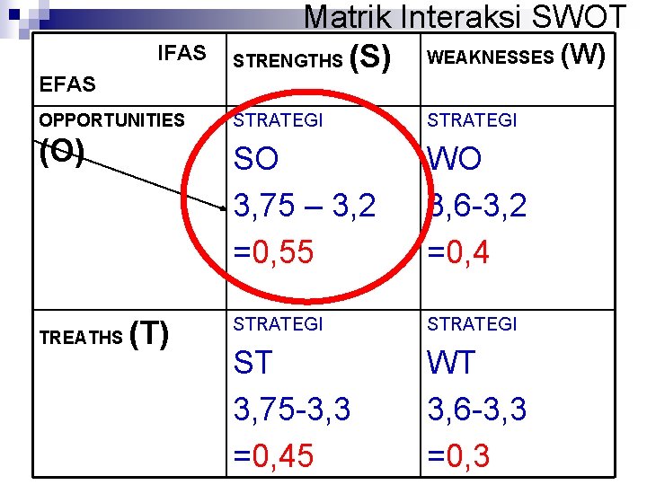 IFAS EFAS Matrik Interaksi SWOT WEAKNESSES (W) STRENGTHS (S) OPPORTUNITIES STRATEGI (O) SO 3,