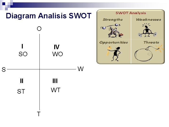 Diagram Analisis SWOT O I SO IV WO W S II III ST WT