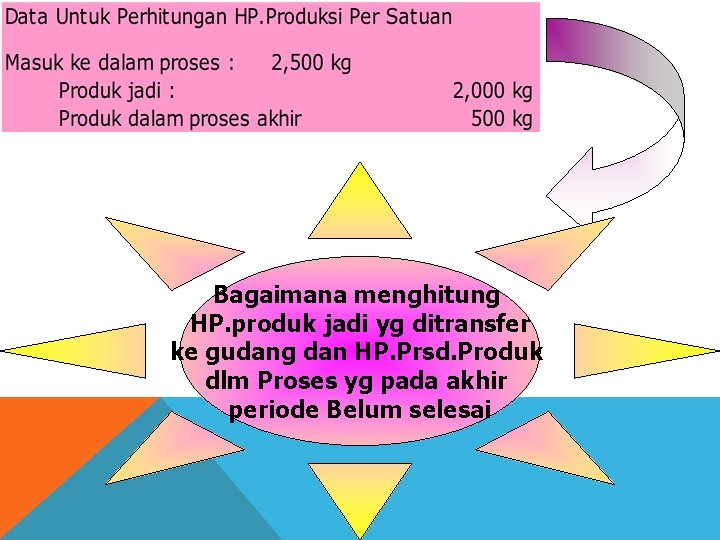 Bagaimana menghitung HP. produk jadi yg ditransfer ke gudang dan HP. Prsd. Produk dlm