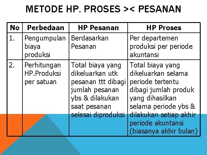 METODE HP. PROSES >< PESANAN No Perbedaan HP Pesanan 1. Pengumpulan Berdasarkan biaya Pesanan
