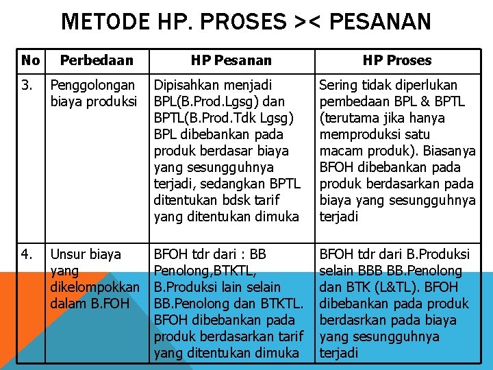 METODE HP. PROSES >< PESANAN No Perbedaan HP Pesanan HP Proses 3. Penggolongan biaya