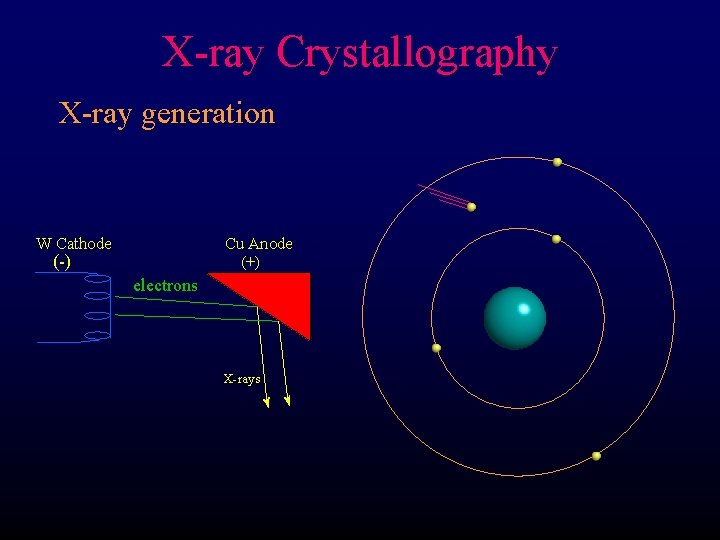 X-ray Crystallography X-ray generation W Cathode Cu Anode (-) (+) electrons X-rays 