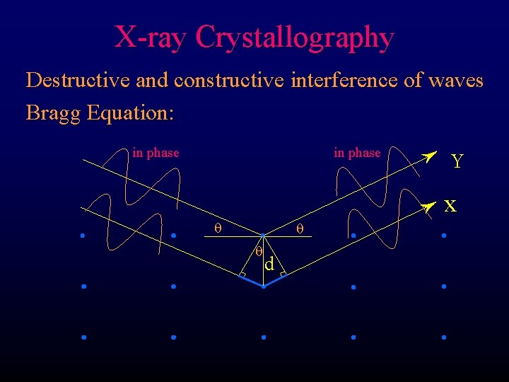 X-ray Crystallography Destructive and constructive interference of waves Bragg Equation: in phase Y x