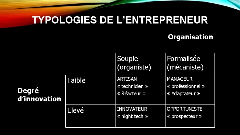 TYPOLOGIES DE L’ENTREPRENEUR Organisation Souple (organiste) Formalisée (mécaniste) Faible ARTISAN « technicien » «