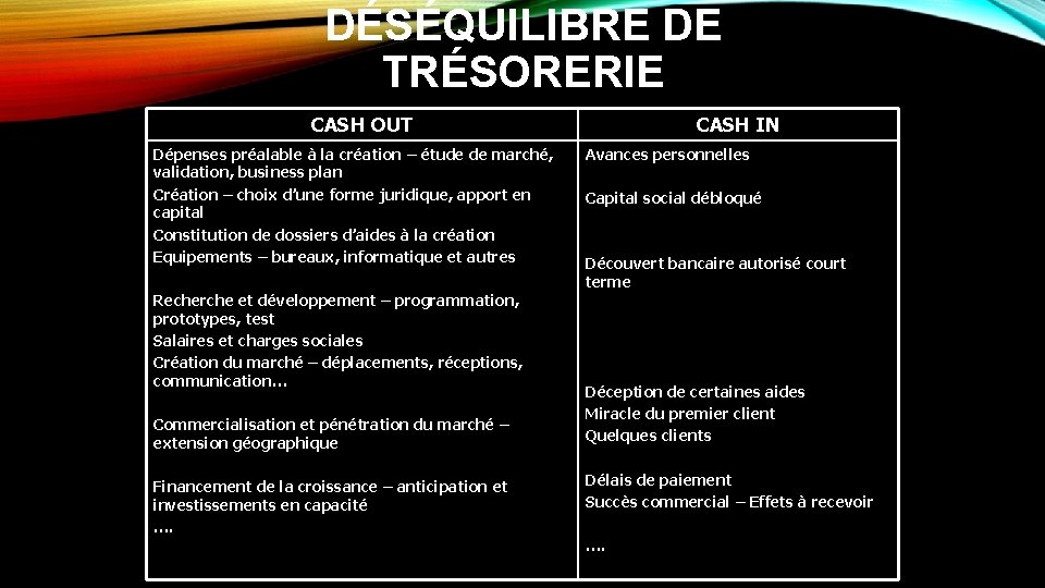 DÉSÉQUILIBRE DE TRÉSORERIE CASH OUT Dépenses préalable à la création – étude de marché,