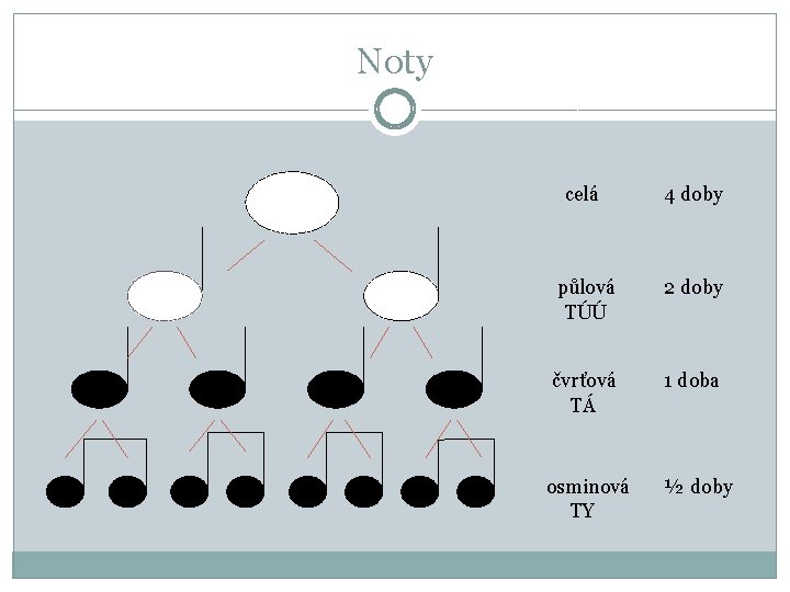 Noty celá 4 doby půlová TÚÚ 2 doby čvrťová TÁ 1 doba osminová TY