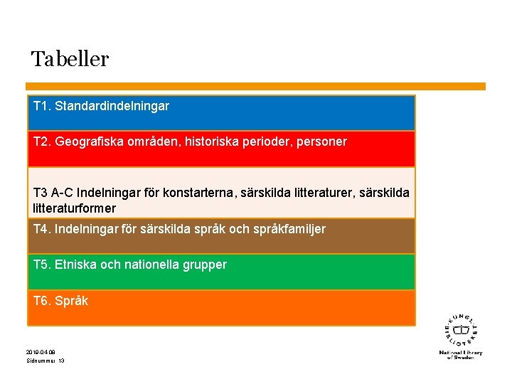 Tabeller T 1. Standardindelningar T 2. Geografiska områden, historiska perioder, personer T 3 A-C