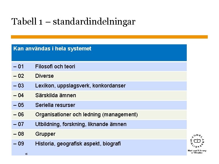 Tabell 1 – standardindelningar Kan användas i hela systemet – 01 Filosofi och teori