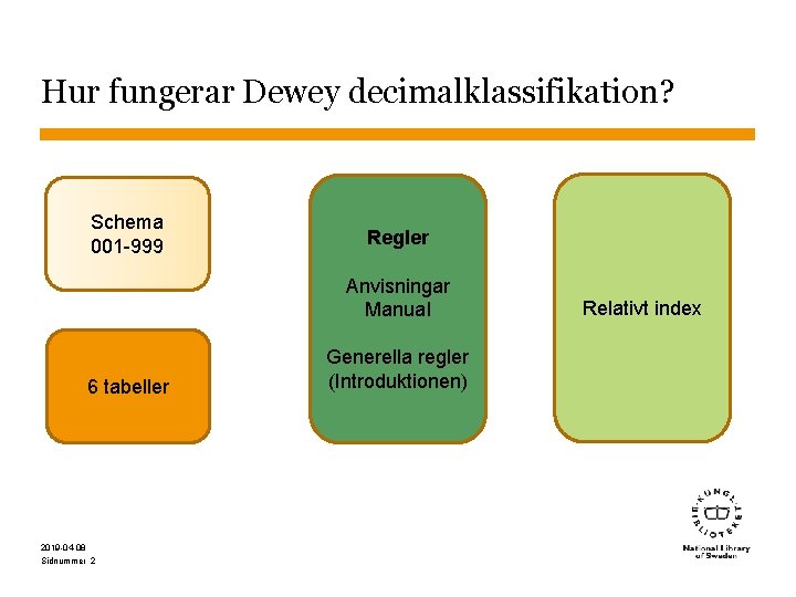 Hur fungerar Dewey decimalklassifikation? Schema 001 -999 Regler Anvisningar Manual 6 tabeller 2019 -04