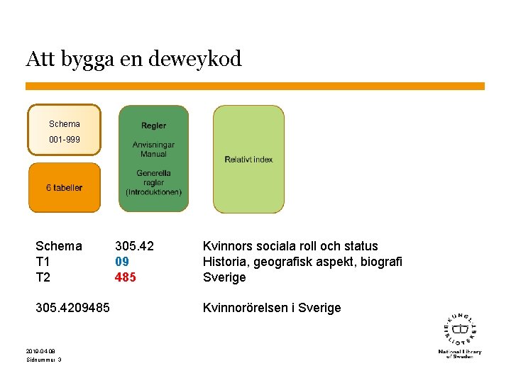 Att bygga en deweykod Schema 001 -999 Schema T 1 T 2 305. 4209485