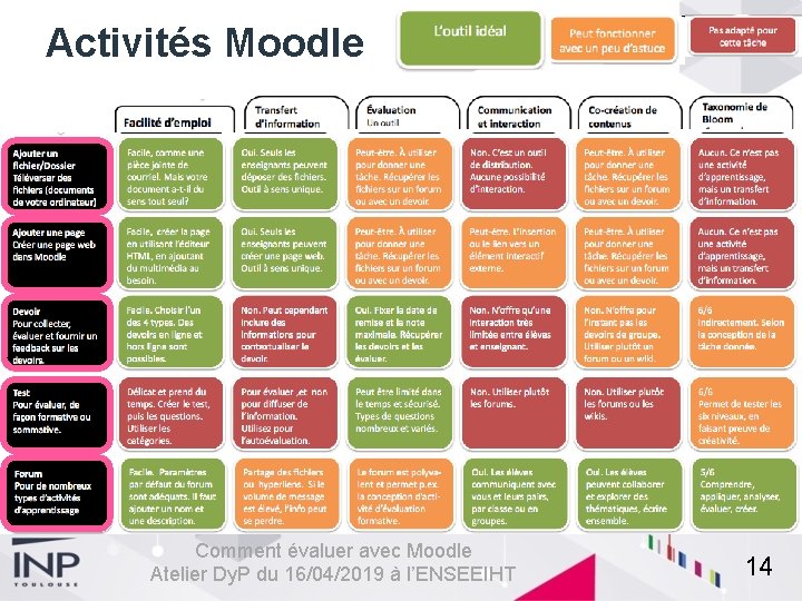 Activités Moodle Comment évaluer avec Moodle Atelier Dy. P du 16/04/2019 à l’ENSEEIHT 14