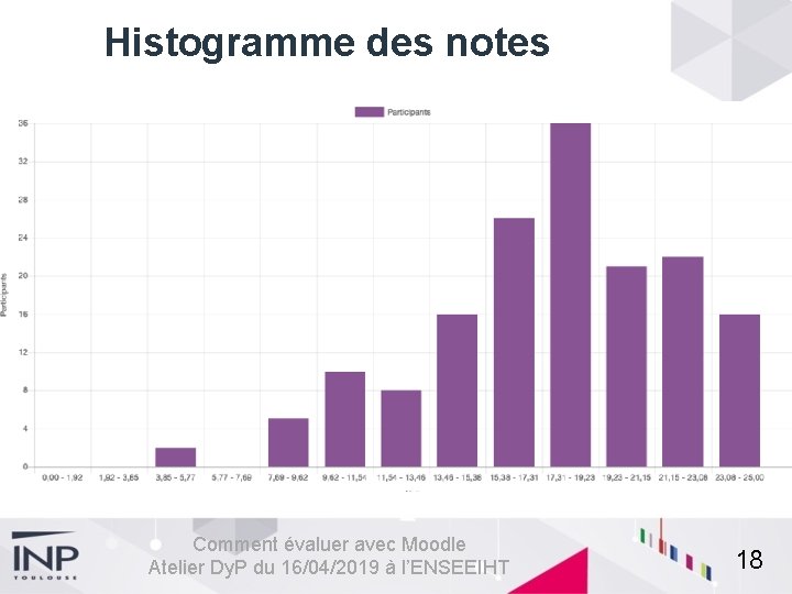 Histogramme des notes Comment évaluer avec Moodle Atelier Dy. P du 16/04/2019 à l’ENSEEIHT