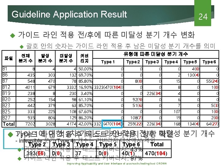 Guideline Application Result 가이드 라인 적용 전/후에 따른 미달성 분기 개수 변화 파일 괄호