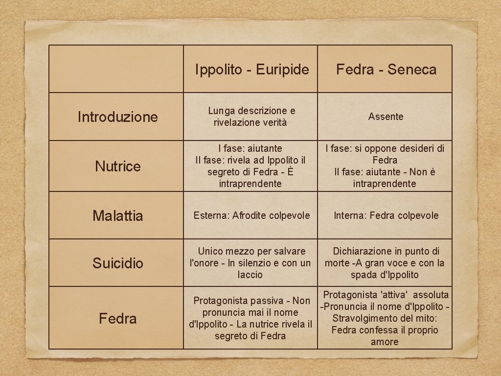 Ippolito - Euripide Fedra - Seneca Introduzione Lunga descrizione e rivelazione verità Assente Nutrice
