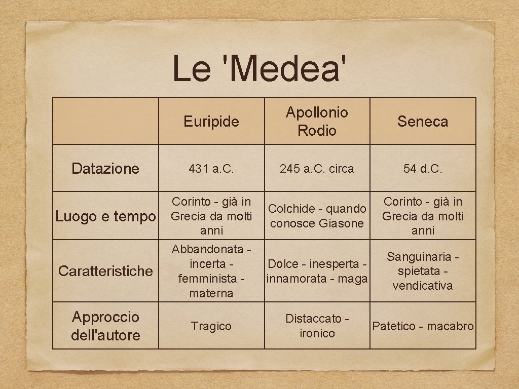 Le 'Medea' Euripide Apollonio Rodio Seneca Datazione 431 a. C. 245 a. C. circa