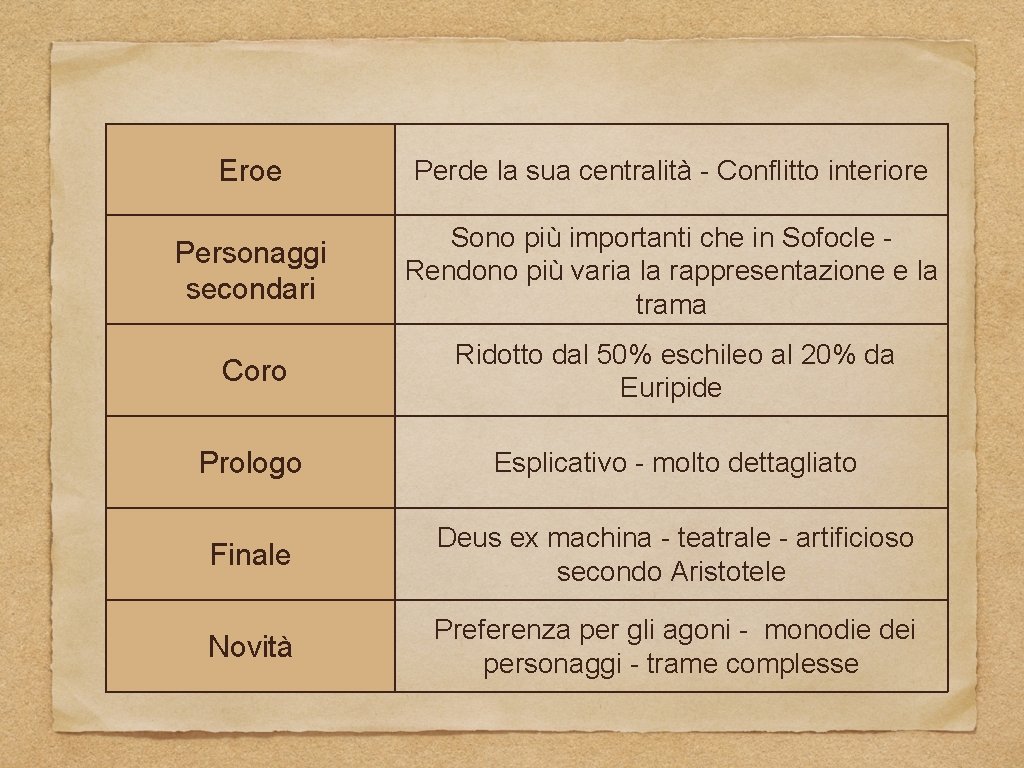 Eroe Perde la sua centralità - Conflitto interiore Personaggi secondari Sono più importanti che