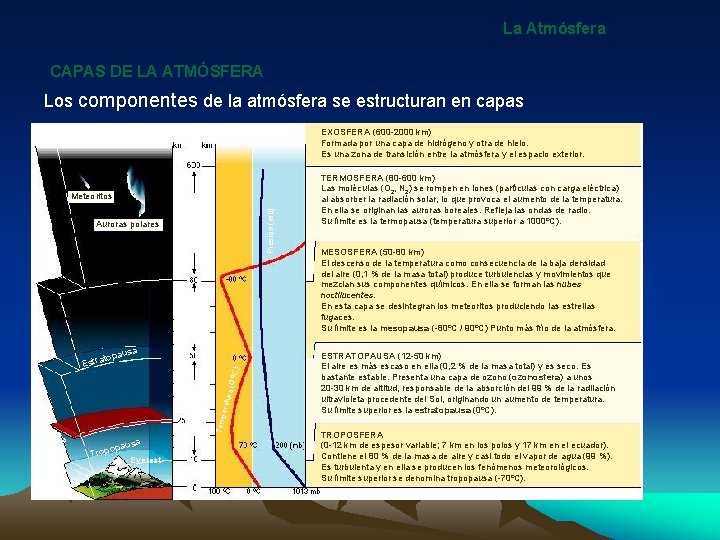 La Atmósfera CAPAS DE LA ATMÓSFERA Los componentes de la atmósfera se estructuran en