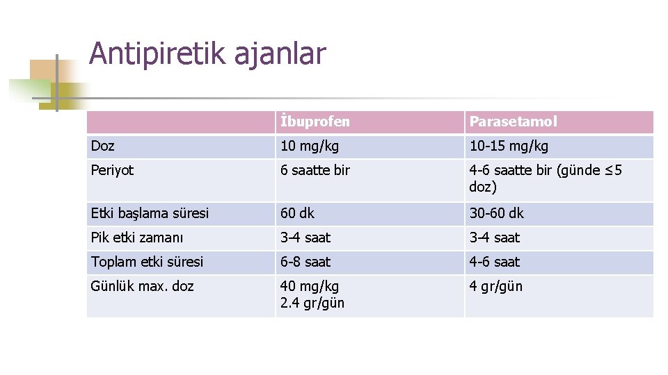 Antipiretik ajanlar İbuprofen Parasetamol Doz 10 mg/kg 10 -15 mg/kg Periyot 6 saatte bir