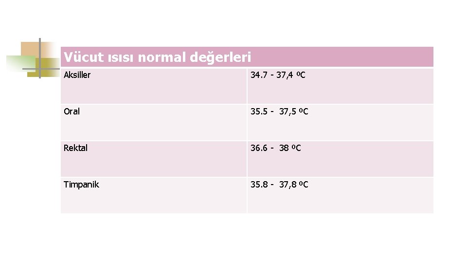 Vücut ısısı normal değerleri Aksiller 34. 7 - 37, 4 ºC Oral 35. 5
