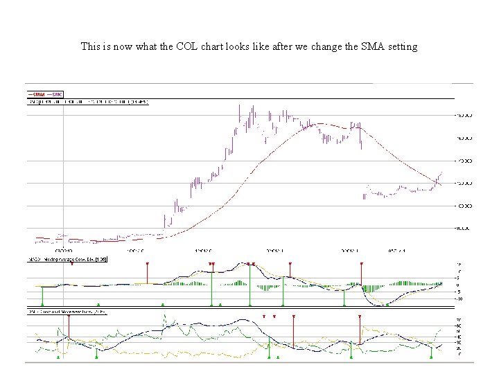 This is now what the COL chart looks like after we change the SMA This is now what the COL chart looks like after we change the SMA