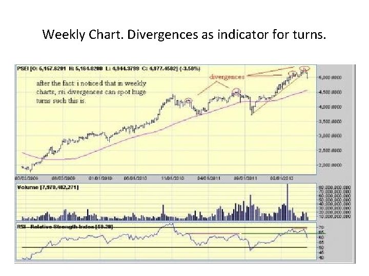 Weekly Chart. Divergences as indicator for turns. Weekly Chart. Divergences as indicator for turns.