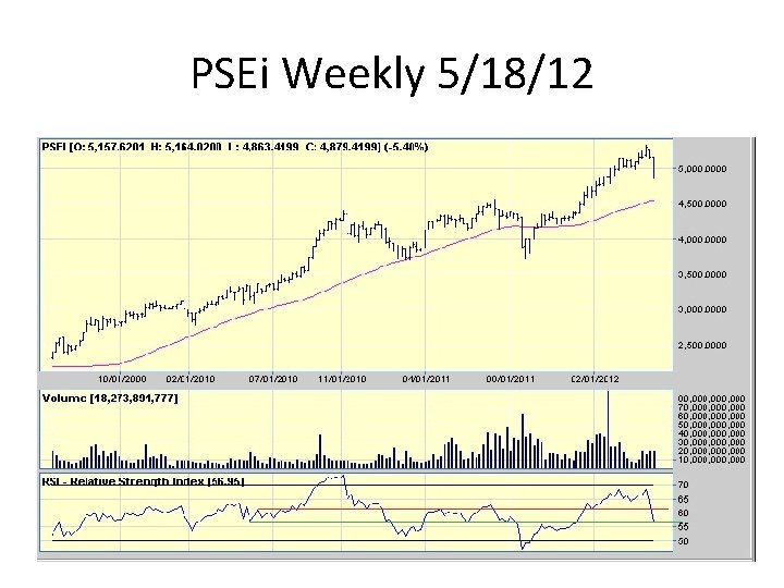 PSEi Weekly 5/18/12 PSEi Weekly 5/18/12