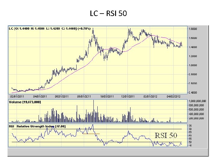 LC – RSI 50 LC – RSI 50