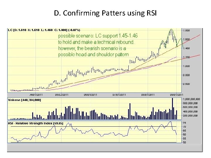 D. Confirming Patters using RSI D. Confirming Patters using RSI