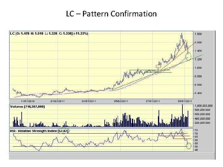 LC – Pattern Confirmation LC – Pattern Confirmation