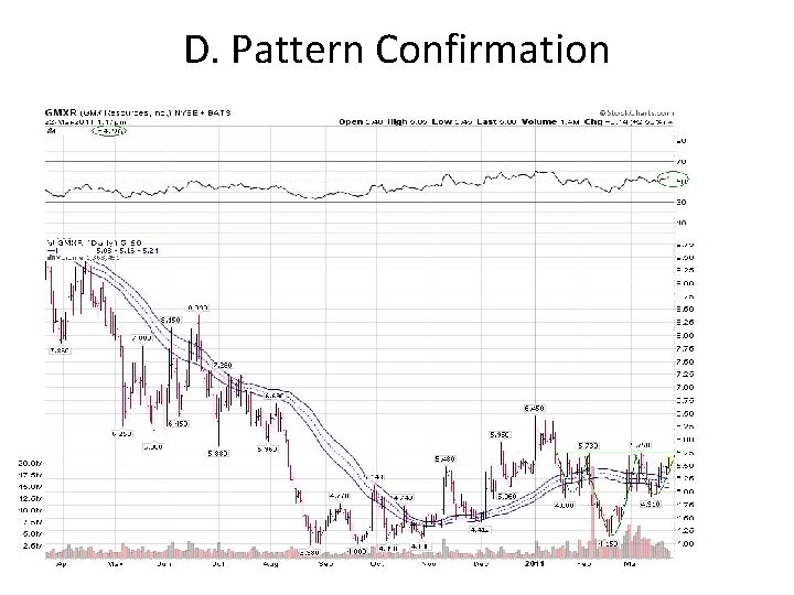 D. Pattern Confirmation D. Pattern Confirmation