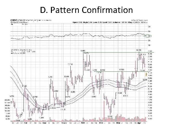 D. Pattern Confirmation D. Pattern Confirmation
