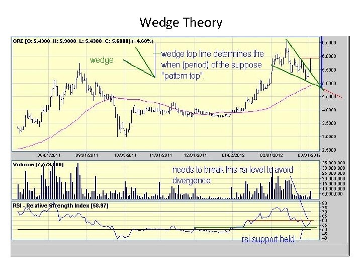 Wedge Theory Wedge Theory