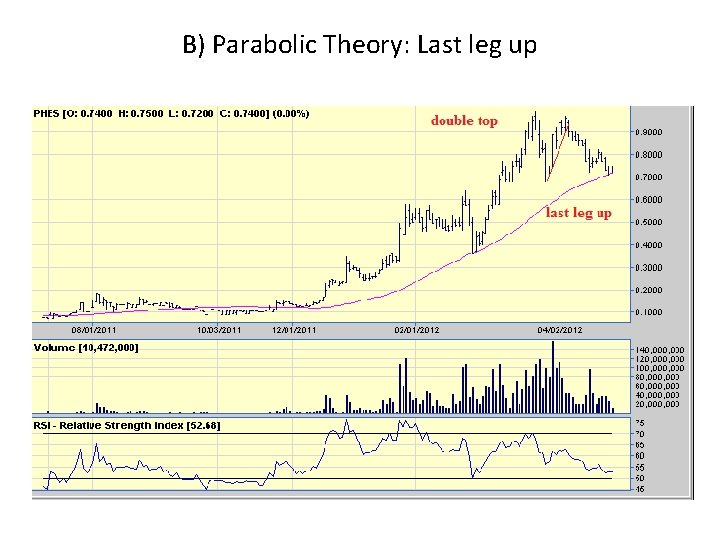 B) Parabolic Theory: Last leg up B) Parabolic Theory: Last leg up