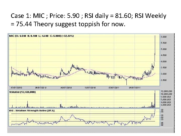 Case 1: MIC ; Price: 5. 90 ; RSI daily = 81. 60; RSI Case 1: MIC ; Price: 5. 90 ; RSI daily = 81. 60; RSI